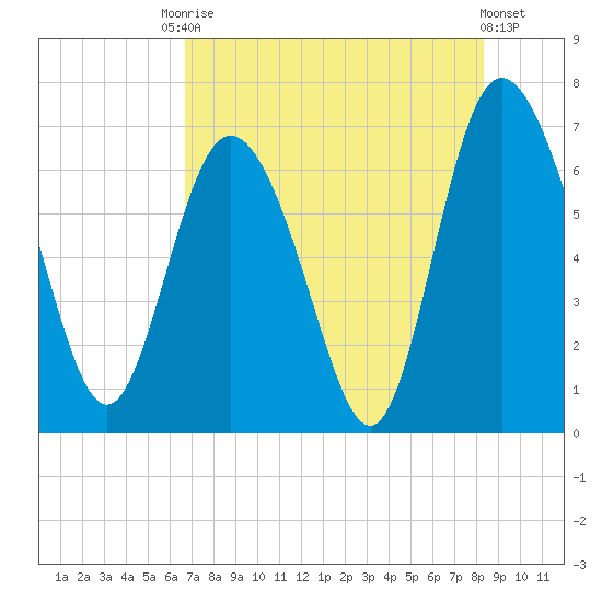 Frederica River tide chart for Saturday, August 3, 2024