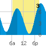 Frederica River tide chart for Saturday, August 3, 2024