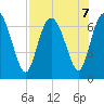 Frederica River tide chart for Wednesday, August 7, 2024