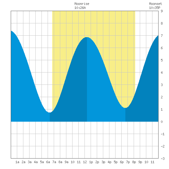 Frederica River tide chart for Thursday, August 8, 2024