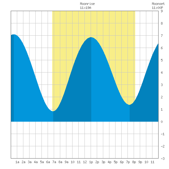 Frederica River tide chart for Friday, August 9, 2024
