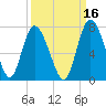 Frederica River tide chart for Monday, September 16, 2024