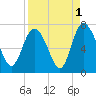 Frederica River tide chart for Sunday, September 1, 2024