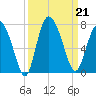 Frederica River tide chart for Saturday, September 21, 2024