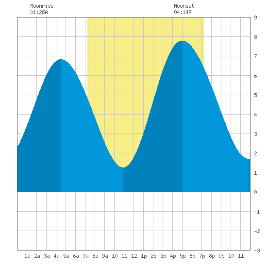 Frederica River tide chart for Thursday, September 26, 2024