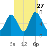 Frederica River tide chart for Friday, September 27, 2024