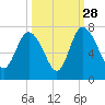 Frederica River tide chart for Saturday, September 28, 2024