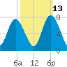 Frederica River tide chart for Sunday, October 13, 2024