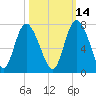 Frederica River tide chart for Monday, October 14, 2024