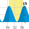 Frederica River tide chart for Tuesday, October 15, 2024