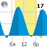 Frederica River tide chart for Thursday, October 17, 2024