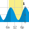 Frederica River tide chart for Tuesday, October 1, 2024