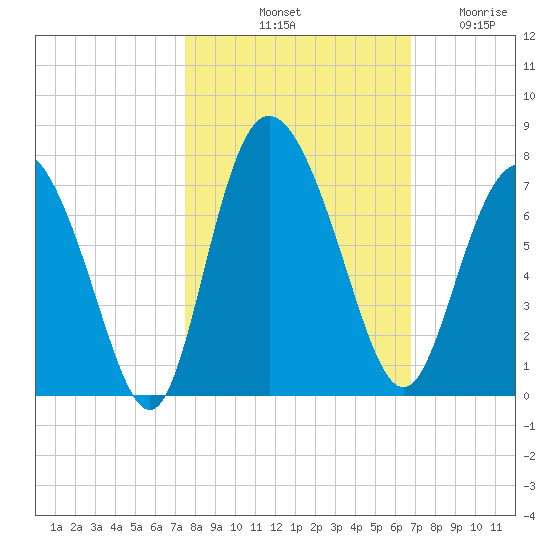 Frederica River tide chart for Sunday, October 20, 2024