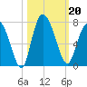 Frederica River tide chart for Sunday, October 20, 2024