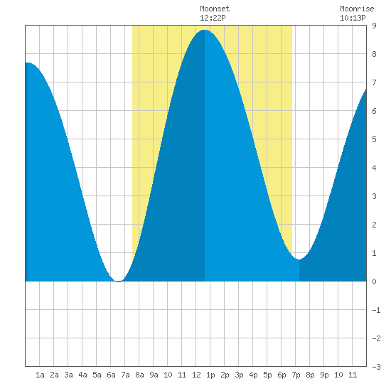 Frederica River tide chart for Monday, October 21, 2024