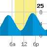 Frederica River tide chart for Friday, October 25, 2024
