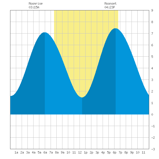Frederica River tide chart for Sunday, October 27, 2024