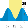 Frederica River tide chart for Monday, October 28, 2024