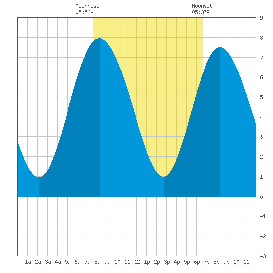 Frederica River tide chart for Wednesday, October 30, 2024