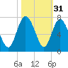 Frederica River tide chart for Thursday, October 31, 2024