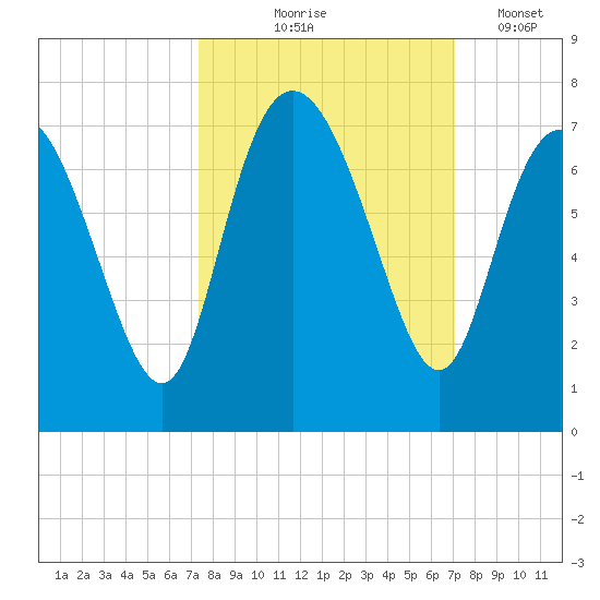 Frederica River tide chart for Sunday, October 6, 2024