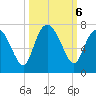 Frederica River tide chart for Sunday, October 6, 2024