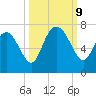 Frederica River tide chart for Wednesday, October 9, 2024