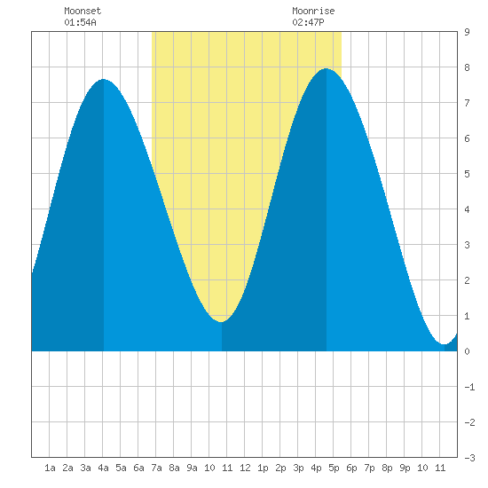Frederica River tide chart for Monday, November 11, 2024