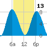 Frederica River tide chart for Wednesday, November 13, 2024