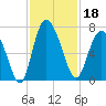 Frederica River tide chart for Monday, November 18, 2024