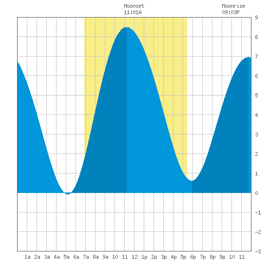 Frederica River tide chart for Tuesday, November 19, 2024