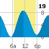 Frederica River tide chart for Tuesday, November 19, 2024