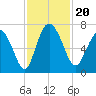Frederica River tide chart for Wednesday, November 20, 2024