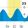 Frederica River tide chart for Saturday, November 23, 2024