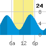 Frederica River tide chart for Sunday, November 24, 2024