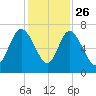 Frederica River tide chart for Tuesday, November 26, 2024