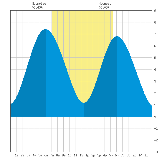 Frederica River tide chart for Wednesday, November 27, 2024