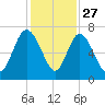 Frederica River tide chart for Wednesday, November 27, 2024