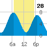 Frederica River tide chart for Thursday, November 28, 2024