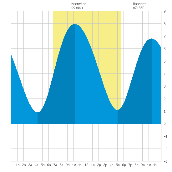 Frederica River tide chart for Monday, November 4, 2024