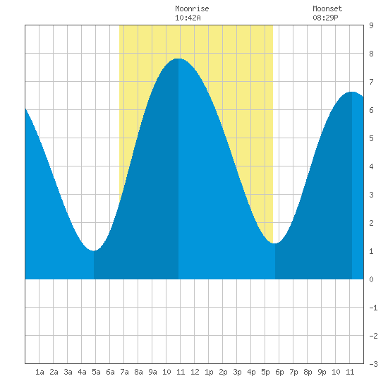 Frederica River tide chart for Tuesday, November 5, 2024