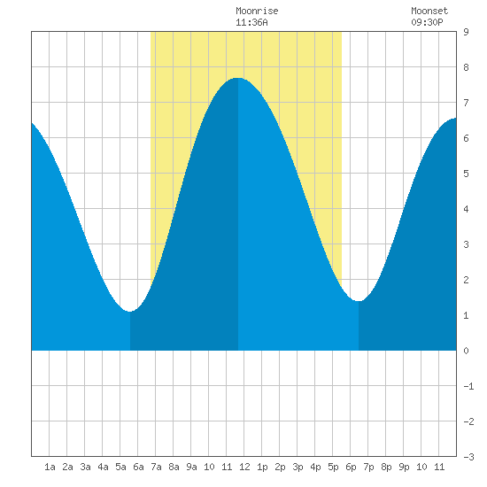 Frederica River tide chart for Wednesday, November 6, 2024