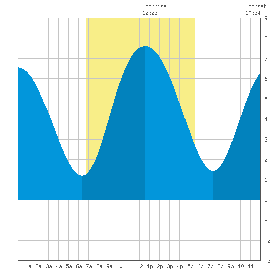 Frederica River tide chart for Thursday, November 7, 2024