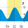 Frederica River tide chart for Thursday, November 7, 2024