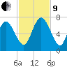 Frederica River tide chart for Saturday, November 9, 2024