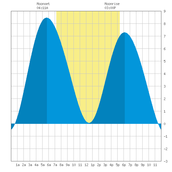 Frederica River tide chart for Thursday, December 12, 2024