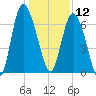 Frederica River tide chart for Thursday, December 12, 2024