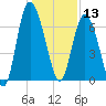 Frederica River tide chart for Friday, December 13, 2024