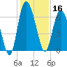 Frederica River tide chart for Monday, December 16, 2024