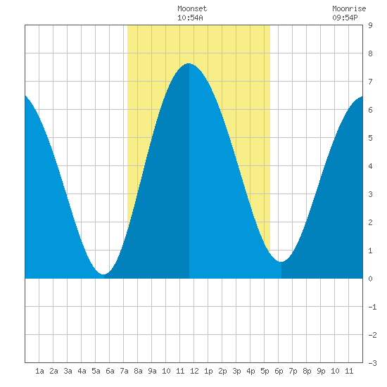 Frederica River tide chart for Thursday, December 19, 2024